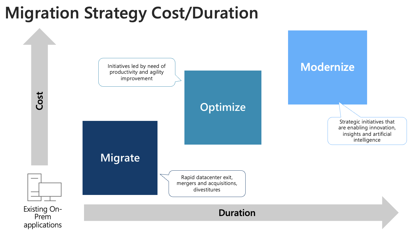 Azure Optimization Types - time vs cost
