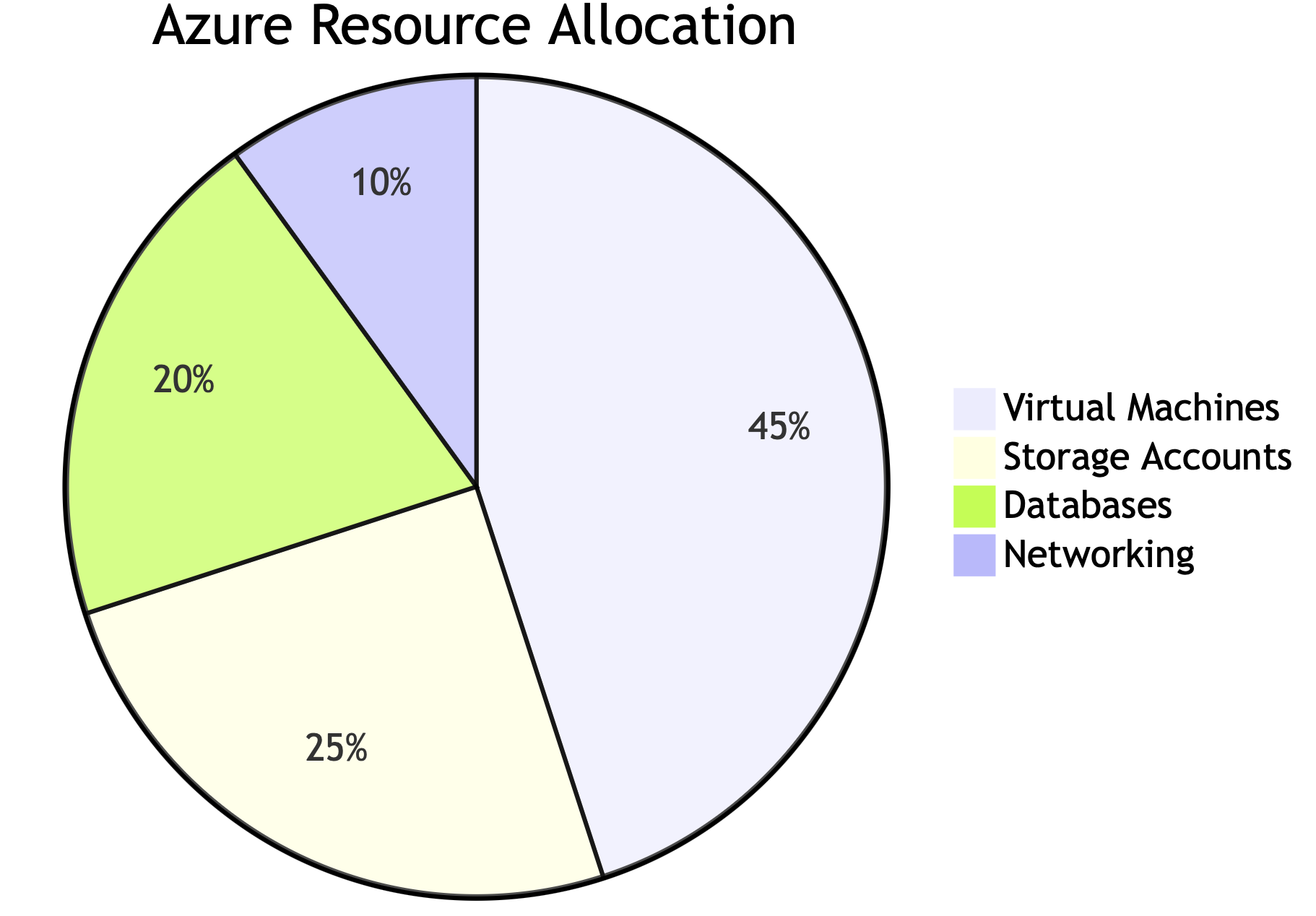 Mermaid Pie Chart Diagram