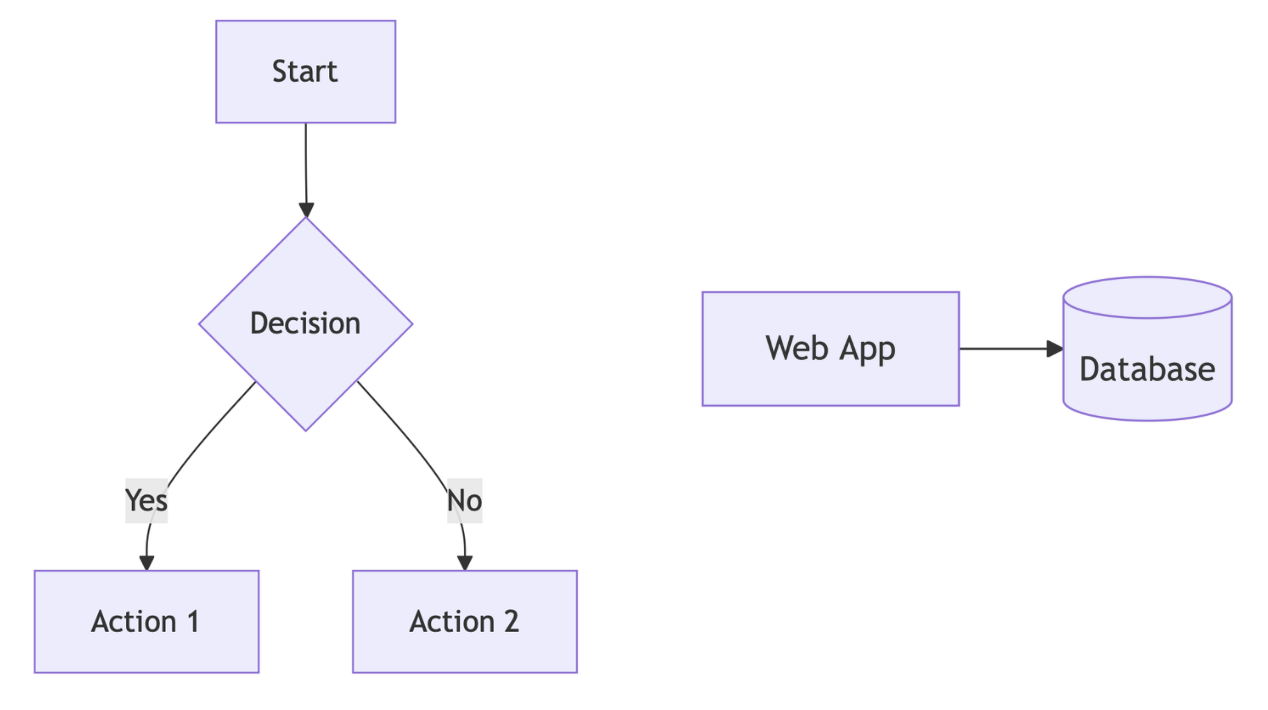 Mermaid FlowChart Examples