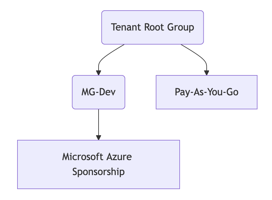 Mermaid FlowChart Hierarchy Examples