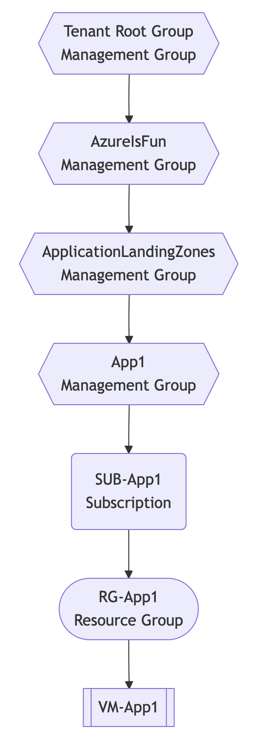 Azure VM Hierarchy PowerShell Mermaid Diagram