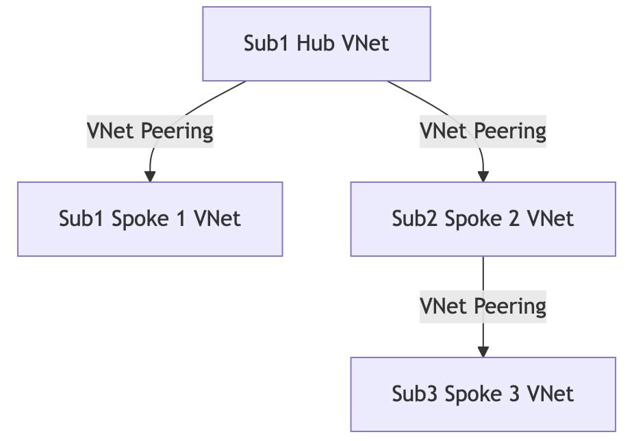 Azure Network Peering Diagram