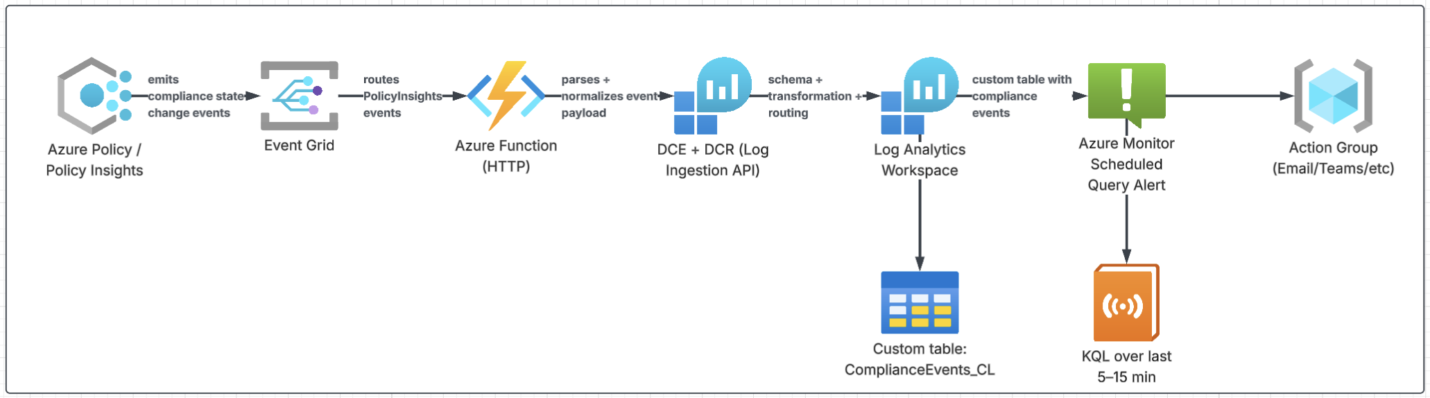 Azure Policy Compliance Alerts with Function App