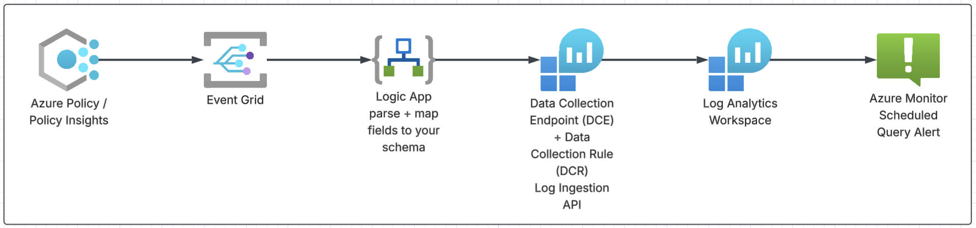 Azure Policy Compliance Alerts with Logic App